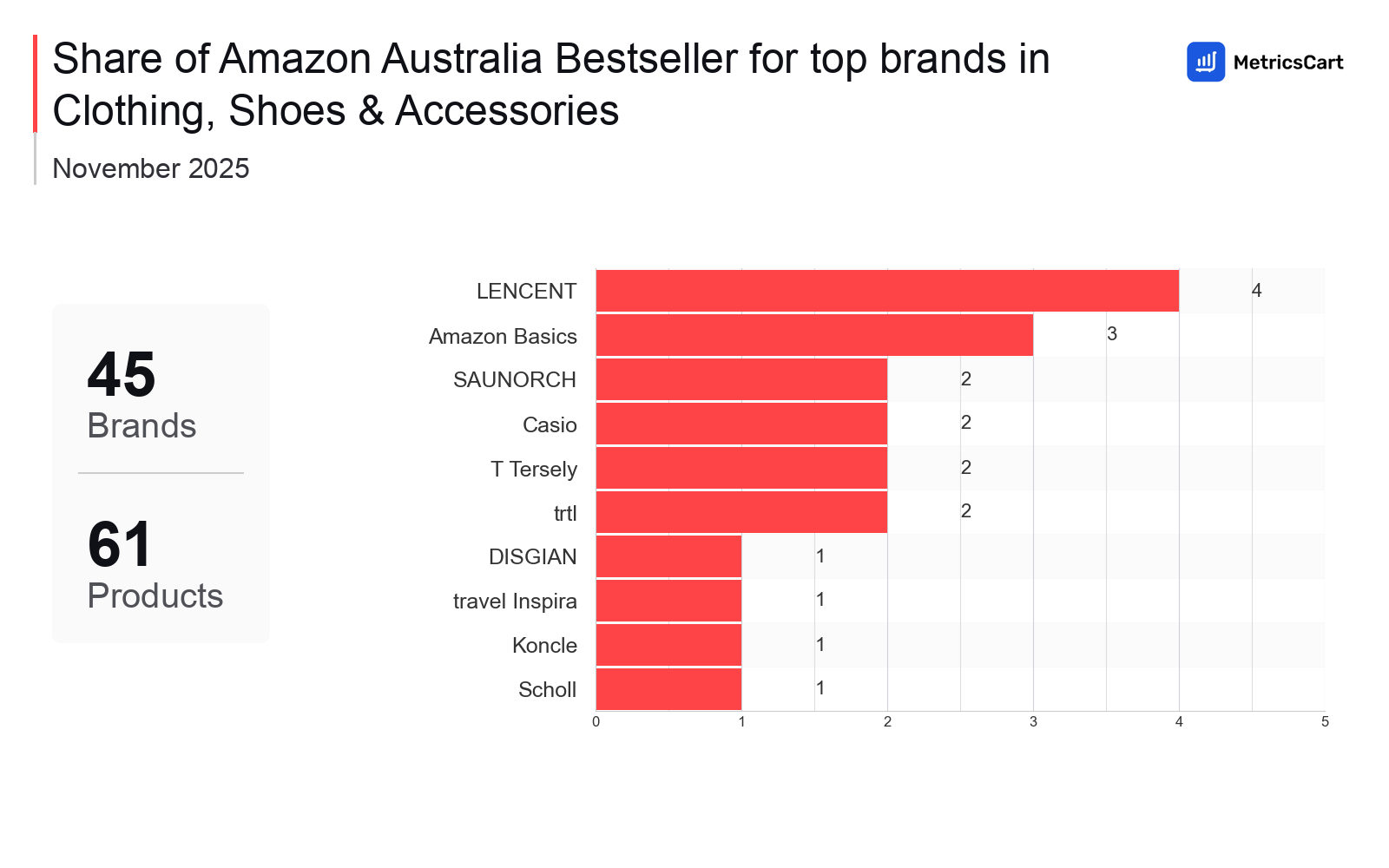 Top Brands Distribution